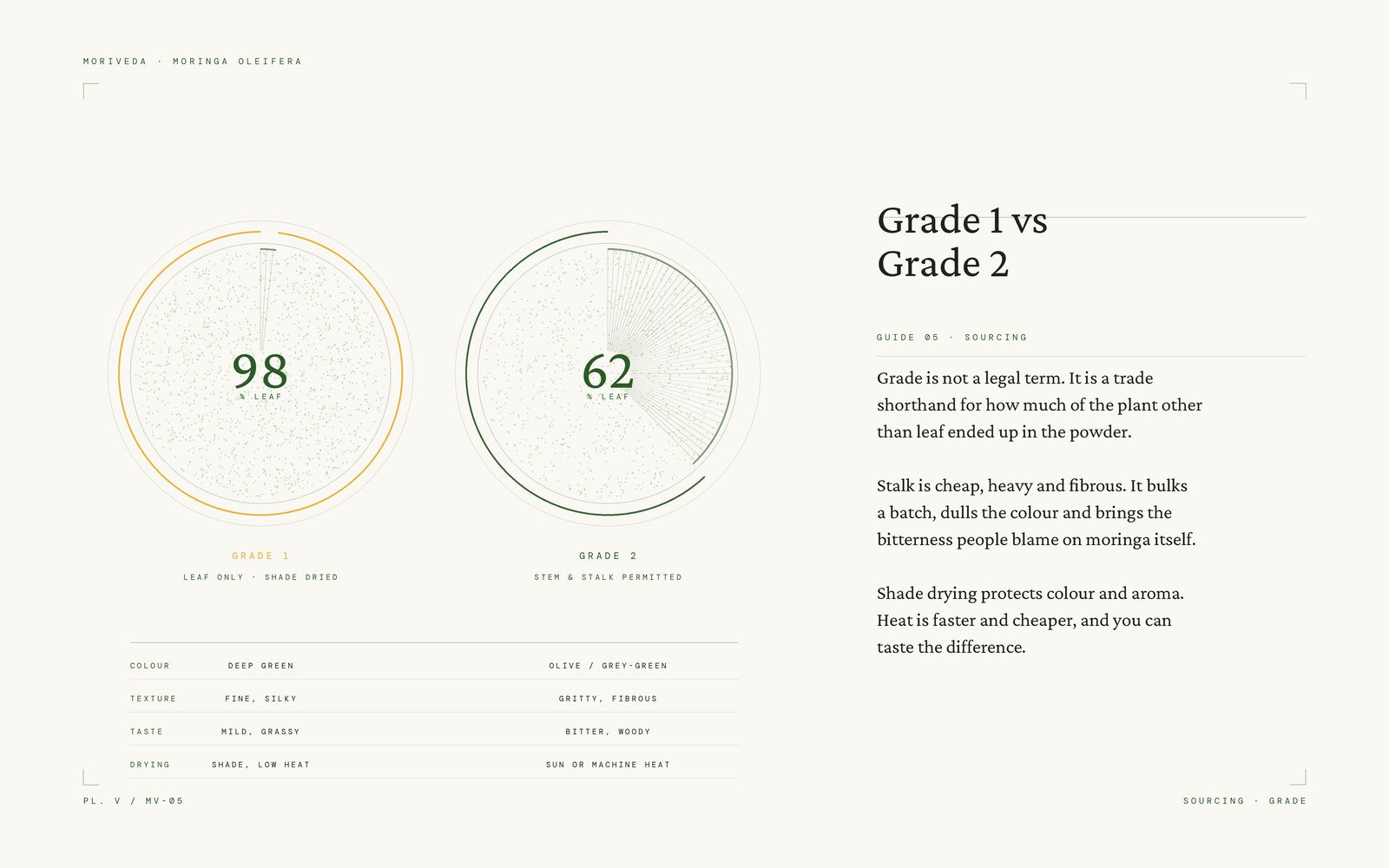 Comparison of Grade 1 and Grade 2 moringa leaf fraction
